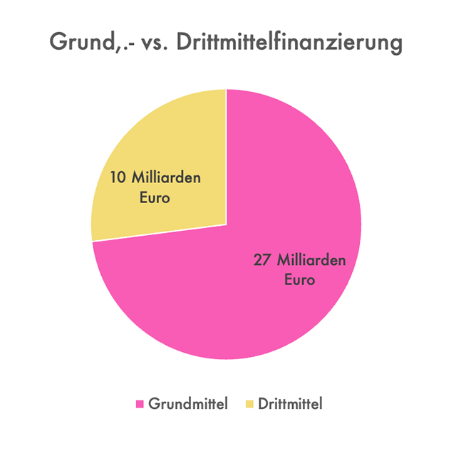 Grund vs Drittmittelfinanzierung