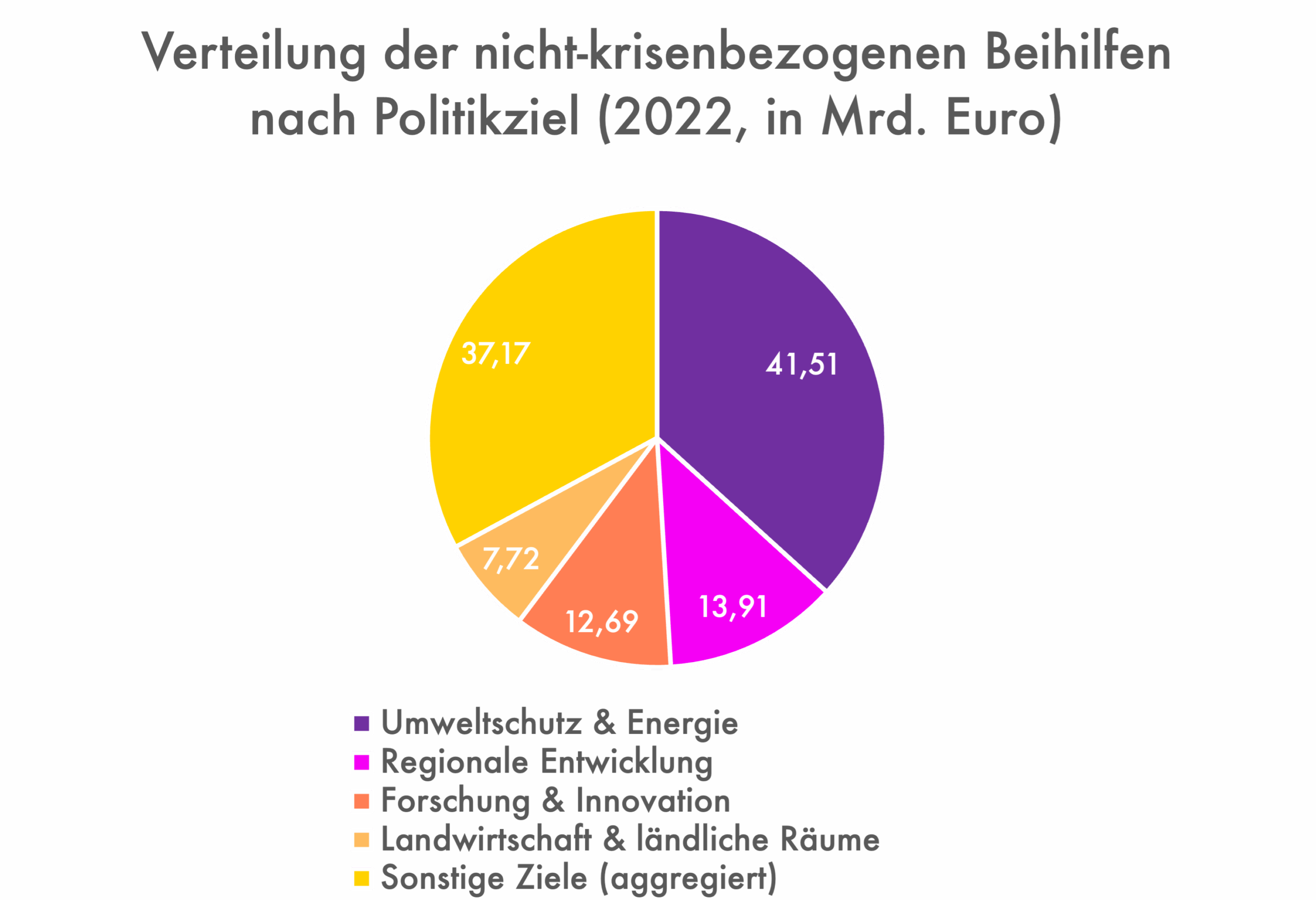 Beihilfen